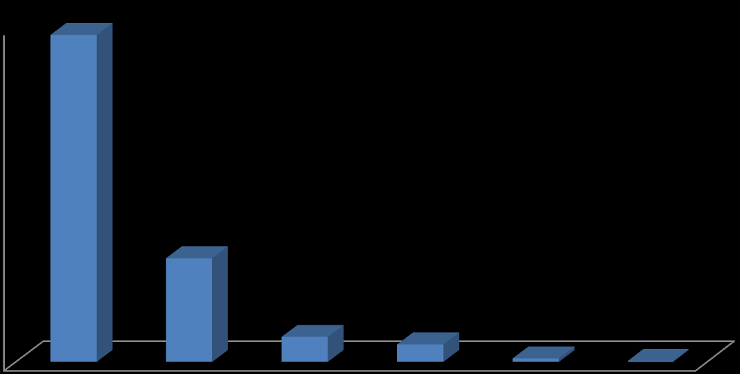 Grafik 9: İŞKUR Hizmetinden Faydalanan İşyerlerinin Yaşlarına Göre Dağılımı 25,0% 23,6% 20,0% 15,0% 11,6% 17,1% 17,6% 15,1% 15,0% 10,0% 5,0% 0,0% 0-4 Yaş 5-9 Yaş 10-14 Yaş 15-19 Yaş 20-24 Yaş 25+ Yaş