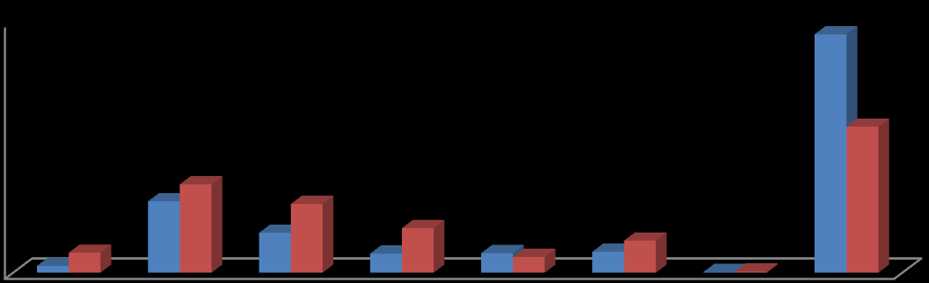 Çıraklık Eğitimi Lise altı Genel lise Meslek lisesi Meslek yüksekokulu Lisans Lisans üstü Farketmez 1,7% 4,8% 17,1% 21,2% 9,6% 16,5% 4,6% 10,7% 4,7% 3,8% 0,2% 0,3% 5,0% 7,7% 35,0% 57,1% Grafik 15: