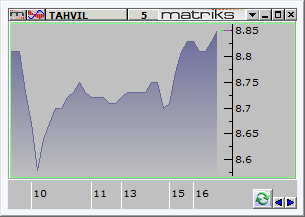 Piyasalar (BIST ve Faiz) 50 Barlýk H.O. Endeksin güne 76.500 seviyesinden baþlamasý Güne 77.060 puandan baþlayan endeks, en yüksek 77.663 ve en düþük 76.384 seviyelerini gördü. BIST-100, günü %0.