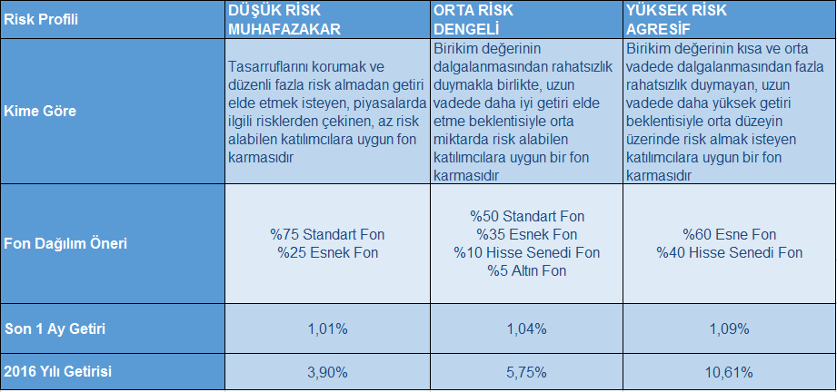 Fon Karma Önerilerimiz Emeklilik birikimlerinizin fon dağılımını, fon dağılım onerilerimiz ve kendi piyasa beklentilerinizi dikkate alarak yılda en fazla 6 defa değiştirebilirsiniz.