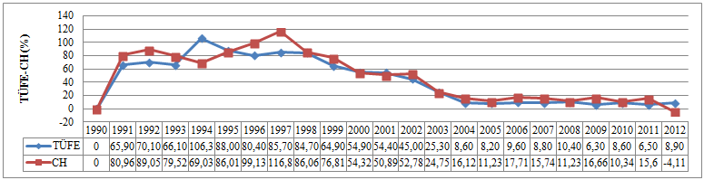 Burada TÜFE, TÜİK in oluşturmuş olduğu indekslerle ölçülürken; CH değişkeninin verileri bu harcamadaki yıllık yüzde değişimler alınarak ölçülmüştür.