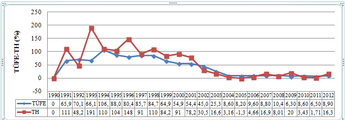 Grafik 12: TÜFE-TH Değişimi (%) Kaynak: TÜİK, İstatistik Göstergeler 1923-2011: 603; BÜMKO Ekonomik Göstergeler (2) (1950-2012); BÜMKO, Bütçe Büyüklükleri ve Bütçe Gerçekleşmelerinden alınan veriler