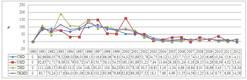 Grafik 1: Türkiye de Cari Fiyatlarla Kamu Harcamalarının Bir Önceki Yıla Göre Değişimi (%) CHD: Cari Harcamalardaki Değişim (%), YHD: Yatırım Harcamalarındaki Değişim (%), THD: Transfer