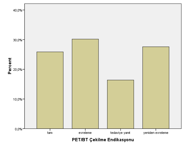 Şekil 4: Çalışma grubunda F-18 FDG PET/BT tetkik endikasyonları 6.3.