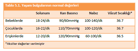 uyaranlara karşı tepkisizdir, cevap vermez. Solunum Kişinin 1 dakika içinde nefes alma ve verme sayısı solunum sıklığıdır.