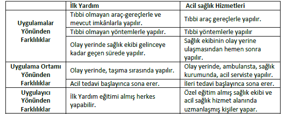 İLK YARDIM VE ACiL SAĞLIK HİZMETLERİ ARASINDAKİ FARK İlk yardım, tıbbi olmayan araç-gereçlerle olay yerinde, sağlık ekibi ulaşıncaya dek ilk yardım konusunda eğitim almış kişiler tarafından; acil