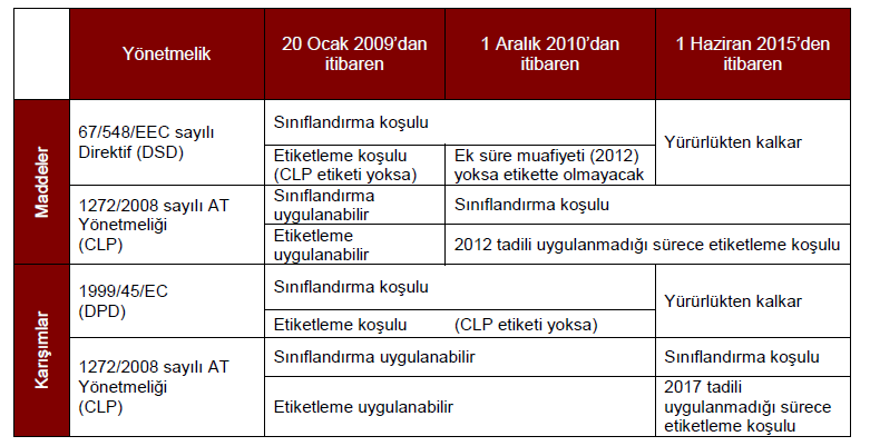 takvime göre sınıflandırılmaları gerekmektedir. Karışımlar ve maddeler için geçerli olan uygulama takvimi Şekil 6 da görülmektedir. CLP nin ana başlıkları ve bölümleri ise Ek 1 de sunulmuştur.