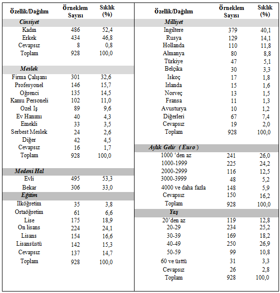 Bekir Tuncer - Erdoğan Gavcar 196 Tablo 1: Yolcuların Demografik Özelliklerine Göre Dağılımı Katılımcıların demografik özelliklerine ait frekansları ve ortalamalarına ilişkin tanımlayıcı bilgiler