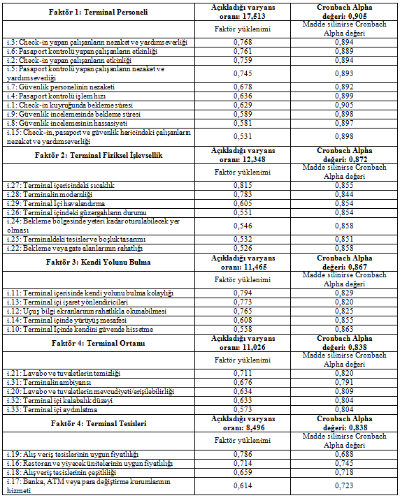 Bekir Tuncer - Erdoğan Gavcar 198 arasında olması yeterli olarak kabul edilmektedir (Çokluk ve diğ., 2012: 197).