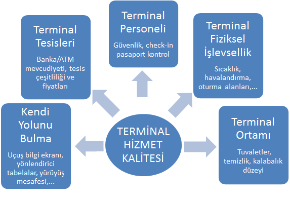 Bekir Tuncer - Erdoğan Gavcar 190 Şekil 2: Terminal Hizmet Kalitesi Kavramsal Model 3.
