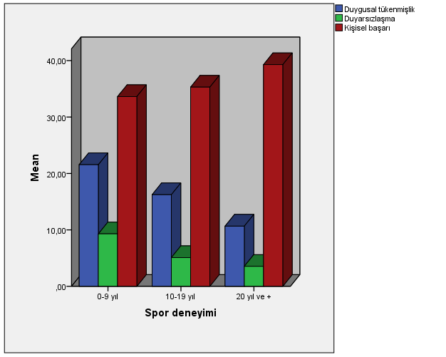 339 Analysing Burnout Level of Teachers in Private and State İnstitution It has been found out that people did not show significant difference in the level of school burnout.