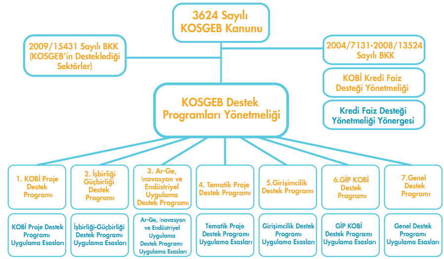 Destek Mevzuatının Genel Yapısı 15.06.2010/27612 R.G. *KOSGEB destek mevzuatı, 87 toplantı; 20.