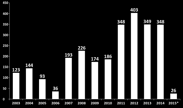 2003 2015 Destek Gerçekleşmesi (Milyon TL) 1990-2002 arası destek
