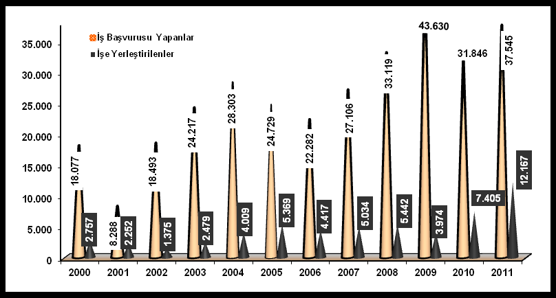 Grafik 25 - Kocaeli de Yıllar İtibariyle İşe Yerleştirilenler ve İş Başvurusunda Bulananlar (kişi) 2010 yılında ise İlimizde 31.