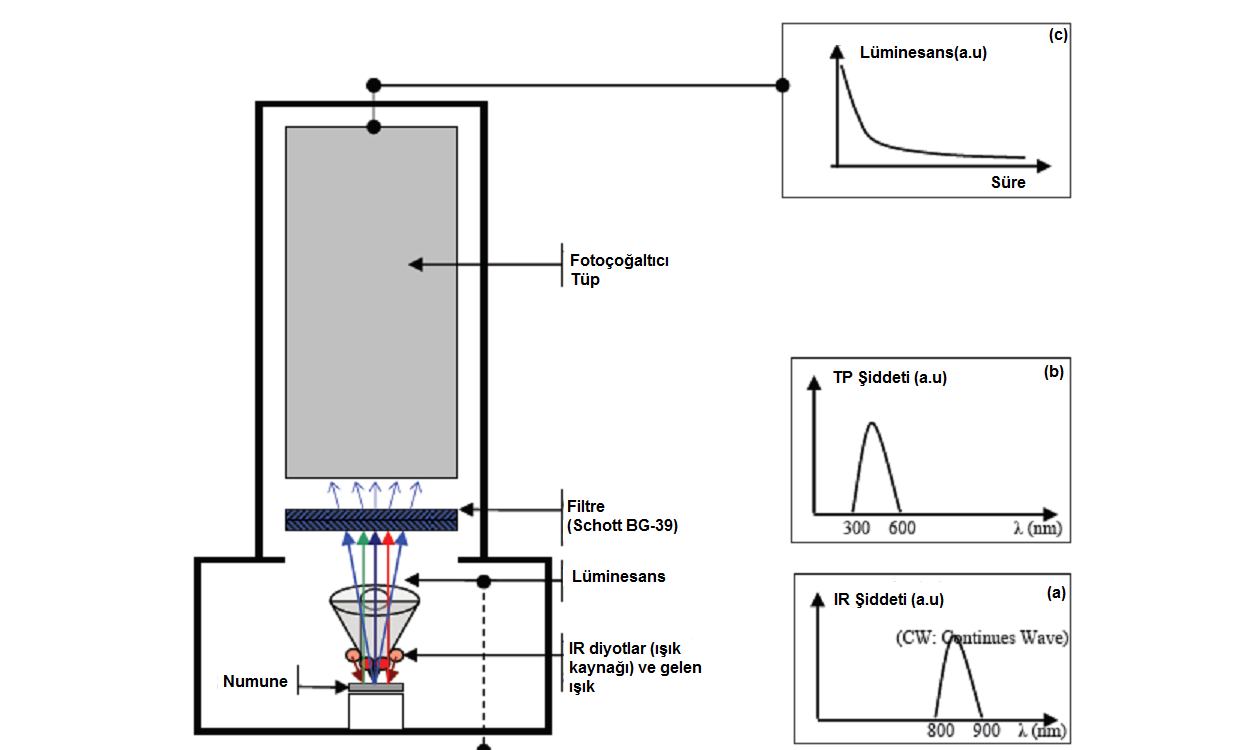 3.3.7 OSL Ölçümleri Şekil 3.5 Lüminesans ölçüm sistemi a. IR diyotlarının yayılan foton spektrum aralığı, b. Schott BG-39 filtresinden geçen foton (TP) spektrum aralığı c.