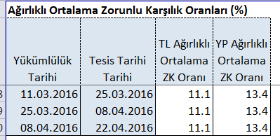 Rezerv-Mevduat Oranının Belirleyicileri Rezerv-mevduat oranı iki şeye bağlıdır: İlki; bankaların mevduatlarının belli bir oranı kadar merkez bankası nezdinde bulundurmak zorunda oldukları mevduat