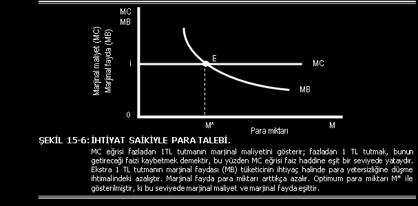 İhtiyat Saiki ile Para Talebi (Kendiniz Okuyunuz) İhtiyat saikiyle para talebi de esasen muamele saikinde olduğu gibidir ve gelir düzeyiyle pozitif ilişkisi vardır.