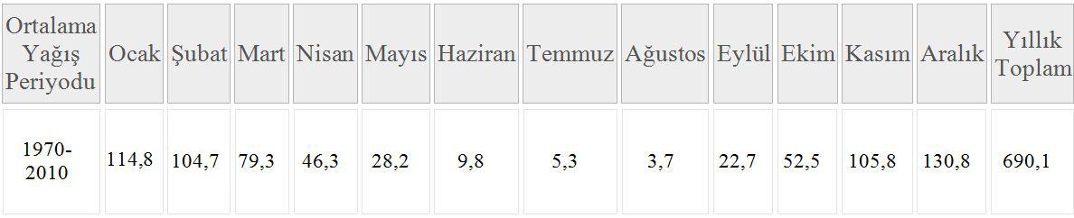82 İzmir ili 1970 yılından beri yıllık toplam yağış miktarı ortalaması 690,1 mm. dir. İzmir en fazla yağışı 1998 yılında almış olup en az yağışı da 1972 yılında almıştır.
