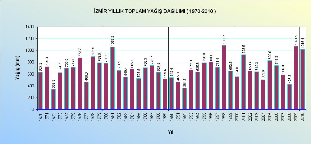 5 İzmir ili için aylara göre ortalama yağış dağılımı (DMİ, 2012) Tablo 4.6 İzmir ilinin aylara ve yıllara göre yağış dağılımı (DMİ, 2012) 4.