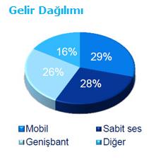 5.2 Bir Bakışta Türk Telekom 14 15 Türkiye nin en önemli ve en güçlü şirketlerinden olan Türk Telekom açısından uzun vadeli senaryo son derece olumlu görünüyor.