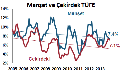 Yurt İçi Gelişmeler Enflasyon, Aralık 2013 Aralık ayında TÜFE aylık bazda ortalama %0.3 olan piyasa beklentisinin üzerinde %0.46 arttı. Yıllık TÜFE %7.4 e çıkarken, çekirdek enflasyon %7.2 den %7.