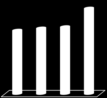 Aktif Büyüklüğü Mevduat Nakdi Krediler (milyon TL) (milyon TL) (milyon TL) 6,655 2,662 2,526 2,344 2,257 4,120 3,677 3,849 3,656 2,660 2,820 2,799 2012 2013 2014 2015