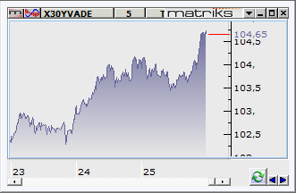 P Borsalarda Dün ABD hisse senetleri piyasalarından Nasdaq % 0,45, S&P500 % 0,01 değer kazandı. Dow Jones ise günü % 0,19 değer azalışı ile 16.880 puandan tamamladı.
