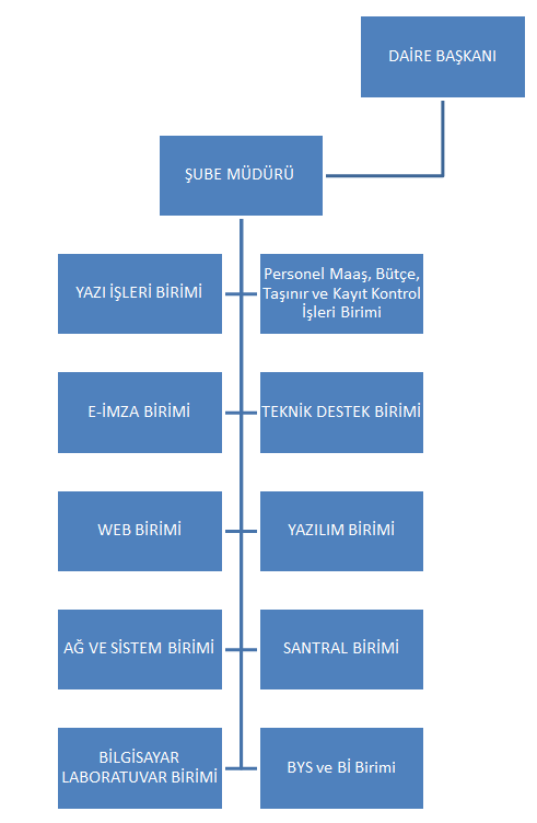 Başkanlığımız Genel Sekreterliğe bağlı olup, bünyesinde yönetim; başkan ve 1 şube müdürü ile