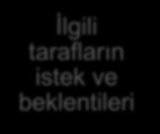 ISO 9001:2015 KALĠTE / ISO 14001:2015 ÇEVRE YÖNETĠM SĠSTEMĠ Kuruluş Bağlamı (iç ve dış unsurlar) İlgili