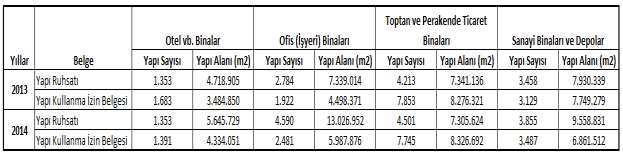 Toptan ve perakende ticaret binalarının yapı sayısı %1,38 azalırken, yapı alanı %0,61 oranında artış yaşanmıştır.