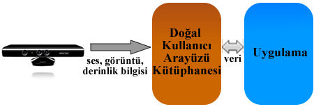 Bu eğitim uygulamasında kullanıcıların daha çok yaparak öğrenmesi hedeflediğinden; uygulamanın içerinde bulunan parçaların kolay, anlaşılabilir ve uygulanabilir olmasına dikkat edilmiştir. Şekil 1.