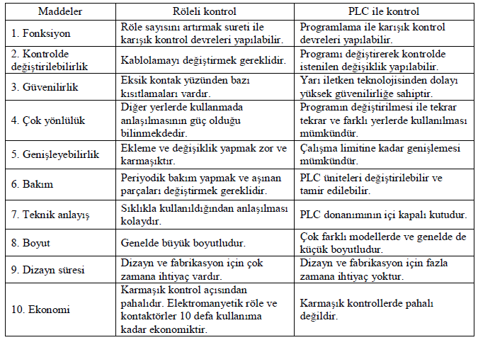 3.3 Röle ile PLC nin Karşılaştırılması PLC nin olmadığı ve henüz endüstride kullanılmadığı zamanlarda otomasyonda röleler kullanılmaktaydı.