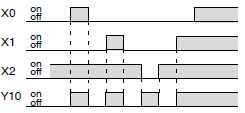 Örnek 2 (And): Yukarıdaki devrede lojik And ve Nand mantığına dayalı komutlar kullanılmıştır. Burada X0, X1 ve X2 giriş Y10 ise çıkıştır.