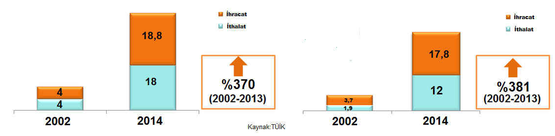 TARIMSAL TİCARET TARIMSAL TİCARET HACMİ (Milyar $) GIDA TİCARET HACMİ (Milyar $) Türkiye, yaklaşık 77 Milyon insanımızın ve 37 Milyon