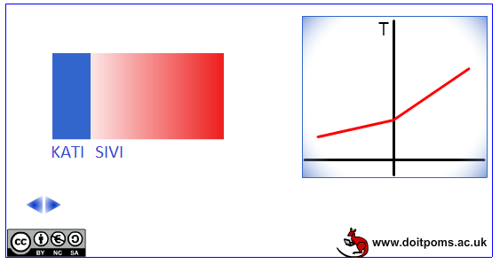 Pozitif gradient(c o =0)