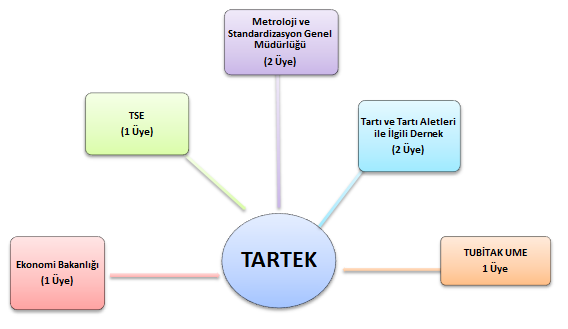 Tartı Aletleri Teknik Komitesi (TARTEK ) Tartı Aletleri Teknik Komitesinin (TARTEK) 9 uncu toplantısı 06/09/2013 tarihinde Ankara da gerçekleştirilmiştir.