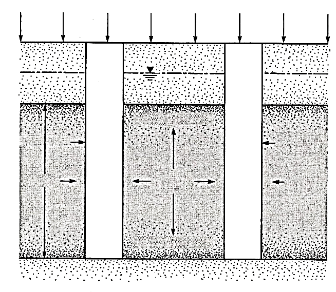 Taş Kolonların Düşey Dren İşlevi Tipik bir düşey dren detayı Şek. 3.47 de gösterilmektedir. Burada; r w dren yarıçapı, r e = d e 2 drenin etki alanının yarıçapıdır.