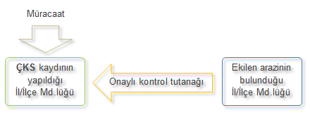 11. Çok yıllık yem bitkisi ekilişi yapan çiftçilerin ekiliş takibi nasıl yapılır?