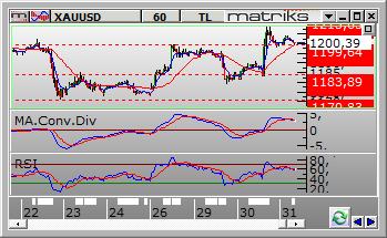 i a aları Dolar /TL Dolar/TL gün içinde 2.3139 ve 2.3517 arasında dalgalanarak günü 2.3290 seviyesinden kapattı.