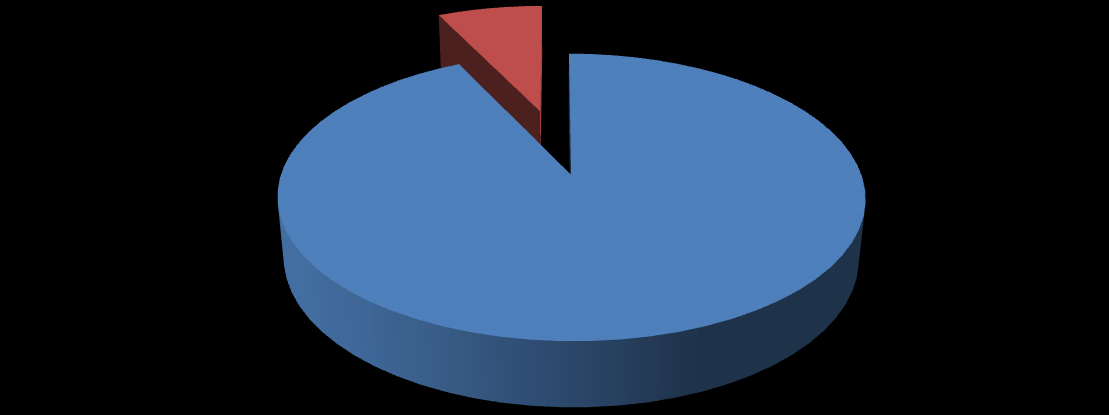 MEMUR, İŞÇİ VE SÖZLEŞMELİ PERSONELİN CİNSİYETE DAYALI DAĞILIMI Kadın 7% Erkek 93% KADROLU İŞÇİ İSTİHDAM