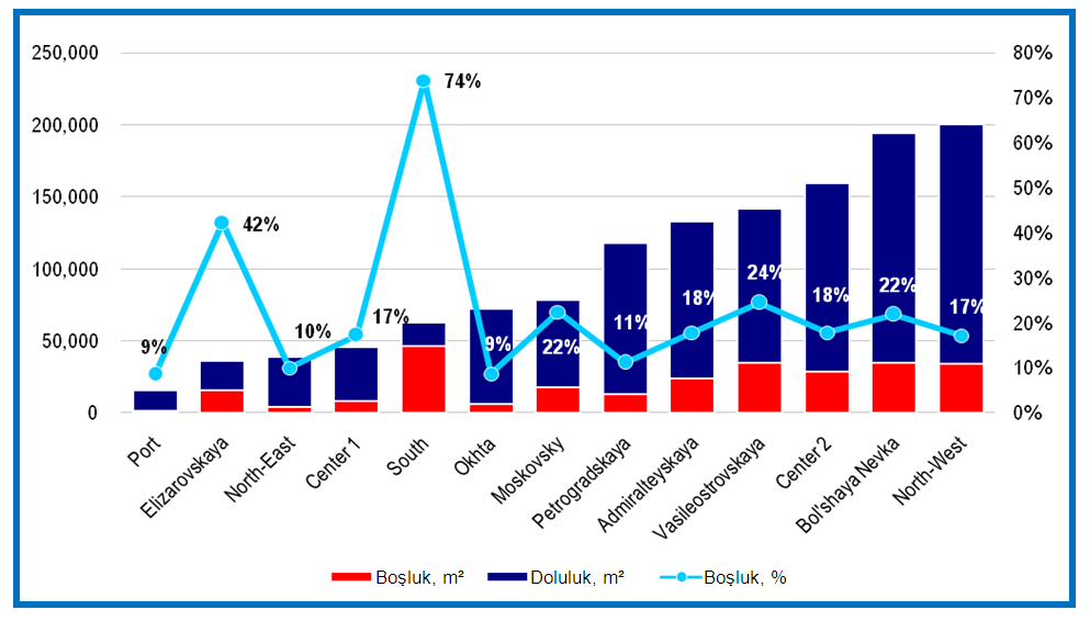 Devreye Giren ve Kiralanan Ofis Alanı Kaynak: Colliers International En yüksek boģluk oranı Güney ve Elizarovskaya ofis bölgelerinde bulunmaktadır.
