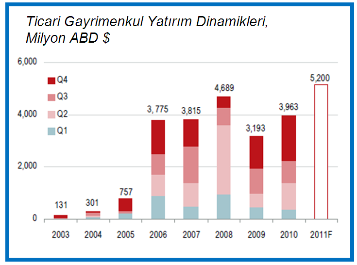 Yatırım 2010 da ekonomik istikrarın artmasıyla beraber likidite koģulları iyileģmiģ ve yılın ikinci yarısında gayrimenkul yatırımları artmıģtır.