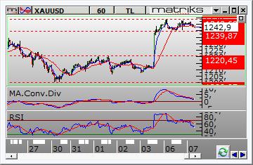 FX PİYASALARI Dolar /TL Dolar/TL gün içinde 2.9024 ve 2.9224 arasında dalgalanarak günü 2.9039 seviyesinden kapattı. Teknik olarak kısa vadede en kuvvetli destek 2.9020 ve en kuvvetli direnç 2.