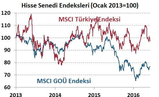 H. Senedi Piyasaları Para Piyasaları Haftalık ve Aylık Getiri DenizBank Ekonomi Bülteni Finansal Göstergeler Bu hafta gelişmekte olan ülke piyasaları hafif değer kazandı.