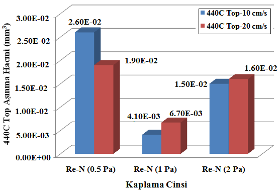 ġekil 9.17 : Re-N (0.5, 1 ve 2 Pa) kaplamaların disk üzeri top deneyi ile 440C top yüzeylerindeki aģınma hacimleri. 9.3.