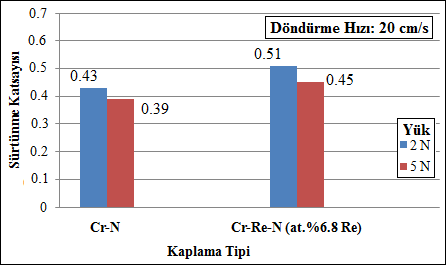 ġekil 9.37 : Disk üzeri top deneylerindeki sürtünme katsayıları a) Cr-N kaplama, b) Cr-Re-N (at.%6.