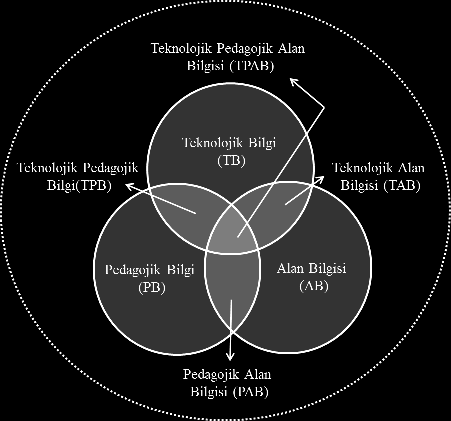 399 Öğretmen Adaylarının Teknolojik Pedagojik Alan Bilgisi (Tpab) Yeterliliklerinin İncelenmesi: Bartın Üniversitesi Örneği Teknolojinin ortaya çıkış amacı eğitim değildir.