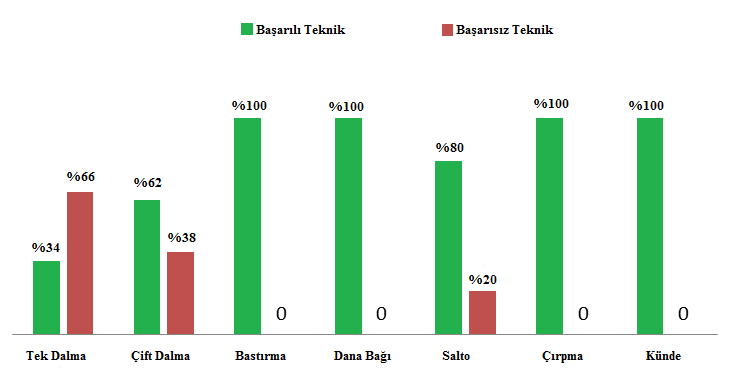Aydoğan Soygüden Ali Burak Toy Safa Hoş Ömer Mumcu 222 uygulanırken, %38 oranında başarısız olarak yapılmıştır.