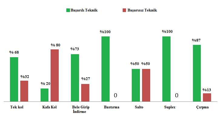 221 Türkiye U-23 Grekoromen ve Serbest Güreş Şampiyonasının Teknik Analizlerinin İncelenmesi Grekoromen ve serbest stilde antrenörler tarafından yapılan toplam itirazların % 73 ü reddedilirken, %27