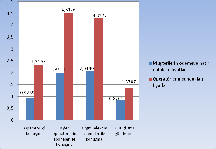 Kırgızistan da GSM Operatörleri Müşterilerinin Fiyat Algılamalarına Yönelik Bir Araştırma Şekil: 3 Operatörlerin Sundukları ve Müşterilerin Ödemeye Hazır Oldukları Fiyatlar Yukarıdaki tablo ve